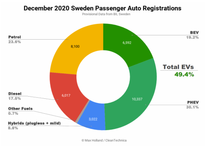Sweeden Passenger Auto Registration